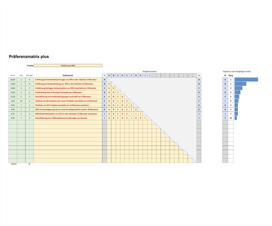 Screenshot zeigt Excel-Tool PREF PLUS, Präferenzmatrix zur Priorisierung von Kriterien. Matrix ermöglicht paarweisen Vergleich und Rangfolgebestimmung von Optionen. Umfasst Kriterienliste, Zuordnungsmatrix und Spalten für ID, Nennungen, Rang und Gewicht. Ergebnisse werden grafisch nach Rangfolge sortiert dargestellt. Präferenzmatrix ist effektive und einfache Methode zur Gewichtung von Optionen. Anwendung in Betriebswirtschaft, Controlling, Projektmanagement und Qualitätsmanagement.
