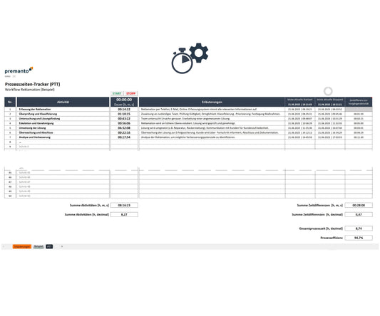 Screenshot des Excel-PTT-Tools zur Erfassung & Analyse von Prozesszeiten. Tabellarische Darstellung mit Aktivitäten, Timern mit den Start- und Stoppschaltflächen, Erläuterungen, Zeitstempeln für die Einzelmesssungen und Zeitdifferenzen. Unten sind die Zeiten der Einzelmessungen und Leerlaufzeiten aufsummiert, sowie die Prozesseffizienz dargestellt. Das Tool ermöglicht detaillierte Überwachung und Optimierung von Geschäftsprozessen.