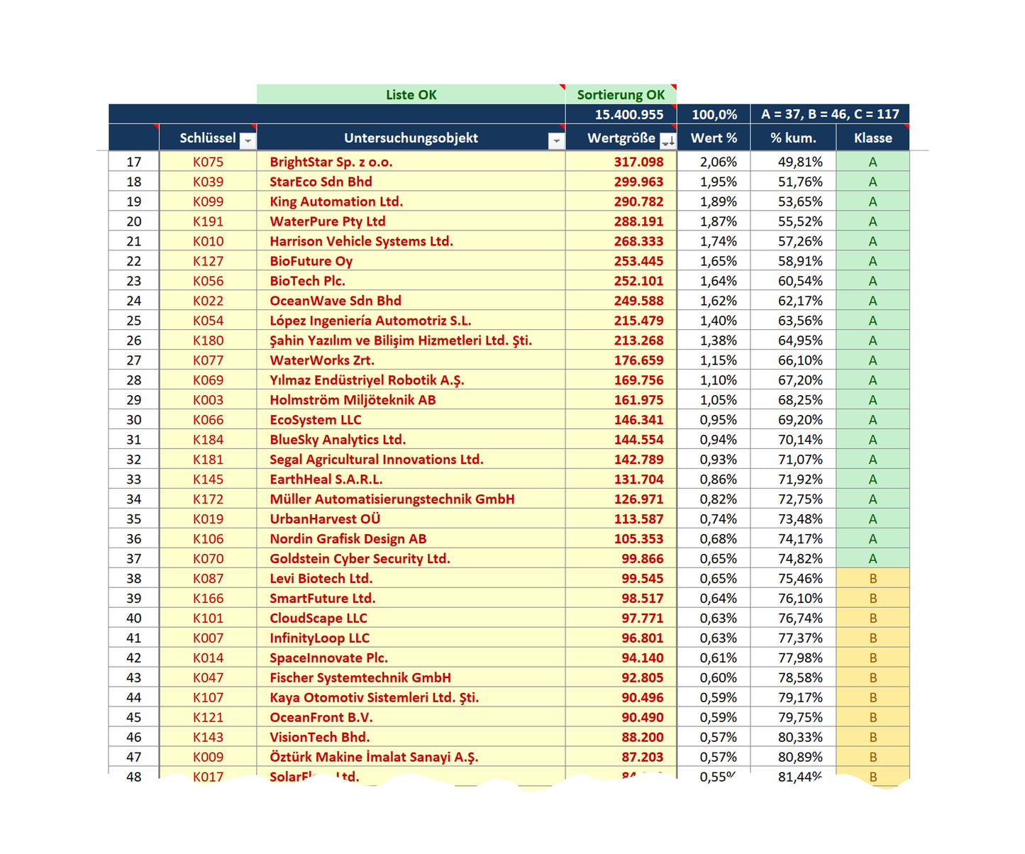 Der Screenshot zeigt eine Datenliste eines ABC-Analysetools mit Unternehmen und ihren Daten in Tabellenform. Spalten umfassen "Schlüssel", "Untersuchungsobjekt", "Wertgröße", "Wert %", "% kum." und "Klasse" A, B, C. Die Daten sind farblich zur Unterscheidung der Klassen markiert.