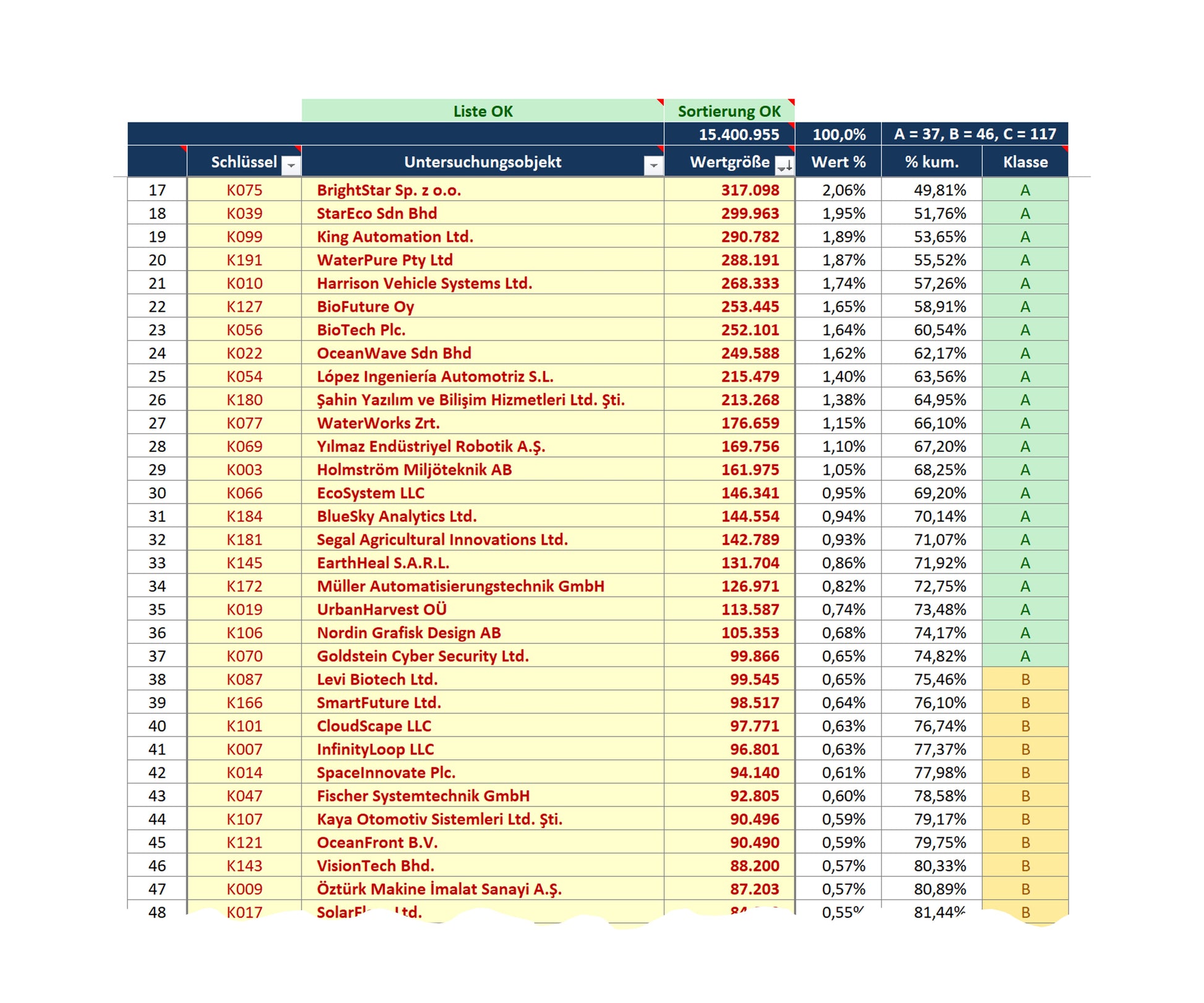 Der Screenshot zeigt eine Datenliste eines ABC-Analysetools mit Unternehmen und ihren Daten in Tabellenform. Spalten umfassen "Schlüssel", "Untersuchungsobjekt", "Wertgröße", "Wert %", "% kum." und "Klasse" A, B, C. Die Daten sind farblich zur Unterscheidung der Klassen markiert.
