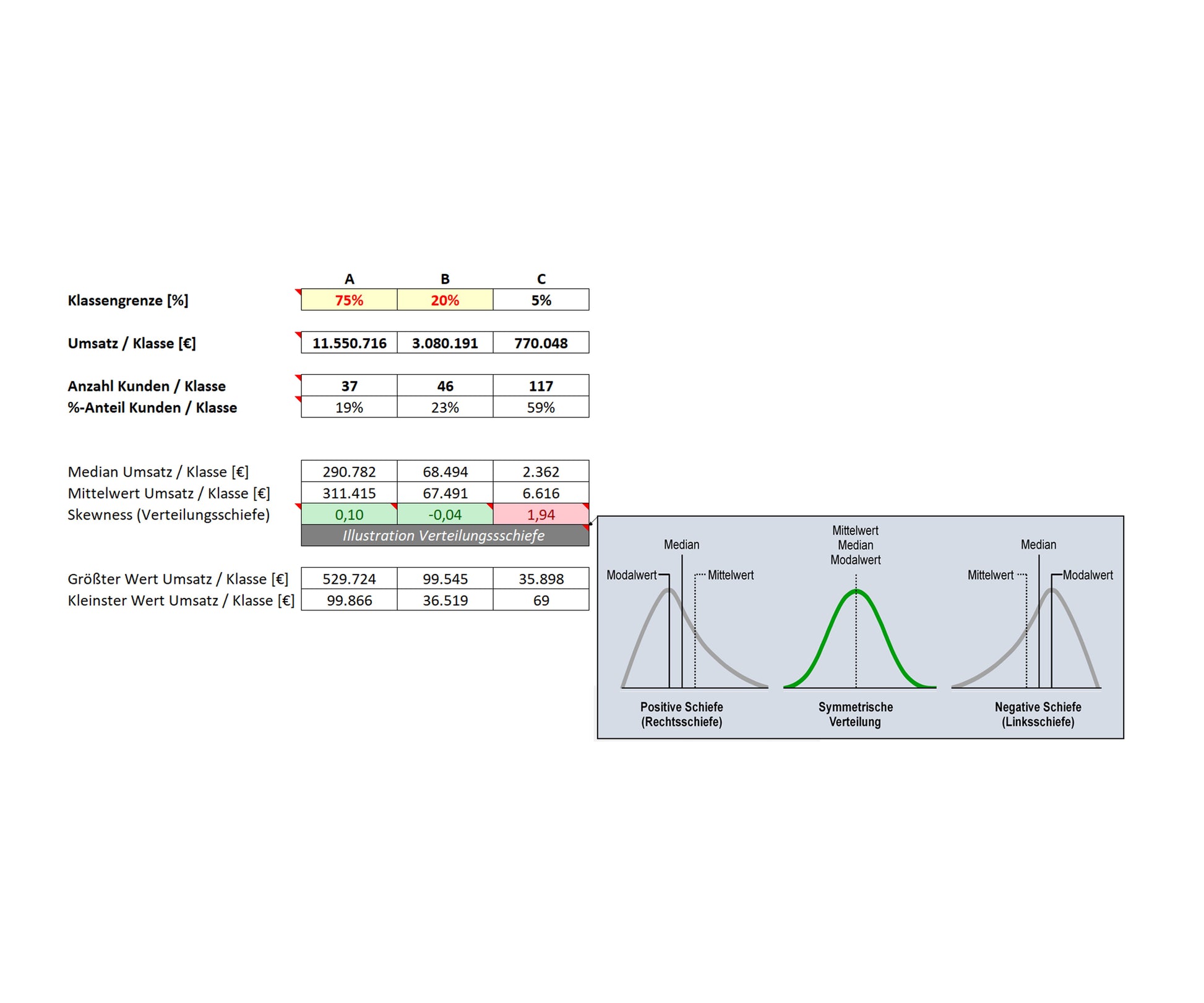 Das Bild zeigt die Felder für die Klassengrenzen A. B, C und statistische Daten des ABC-Analysetools. Angezeigt werden Umsatz, Kundenanzahl, Kundenanteil, Median, Mittelwert, Skewness sowie größter und kleinster Umsatz pro Klasse. Unten sind drei Diagramme mit positiver, symmetrischer und negativer Schiefe, inklusive Modalwert, Median und Mittelwert.