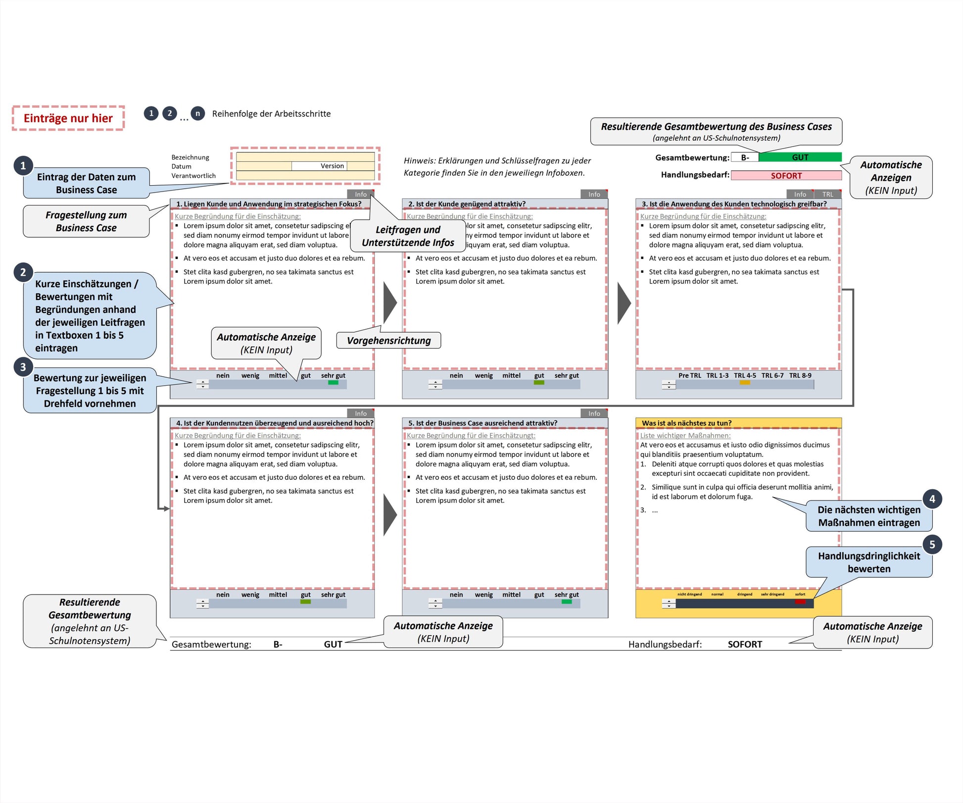 Screenshot zeigt Excel-BCQ-Tool zur Bewertung von technologie-basierten Business Cases und Sprechblasen, die Funktion und Anwendung erläutern. Jedes Feld enthält Leitfragen zur Bewertung von Strategie, Kundenattraktivität, technische Machbarkeit, Kundennutzen, Attraktivität des Business Cases und Handlungsbedarf. Zusätzlich zeigt Tool Handlungsbedarf an und gibt dessen Dringlichkeit an. Tool ermöglicht eine schnelle und fundierte Bewertung, Gesamtbewertung mit Schulnoten. 