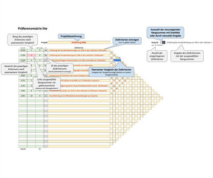 Screenshot präsentiert Excel-Tool PREF LITE, Präferenzmatrix zur Priorisierung von Kriterien. Sprechblasen erläutern Funktion und Aufbau. Matrix ermöglicht Rangfolgebestimmung und Gewichtung einer Vielzahl von Optionen. Es enthält Kriterienliste, Zuordnungsmatrix und Spalten für ID, Nennungen, Rang und Gewicht. Präferenzmatrix ist effektives und einfaches Hilfsmittel zur Priorisierung von Kriterien. Anwendung in Betriebswirtschaft, Controlling, Projektmanagement und Qualitätsmanagement.