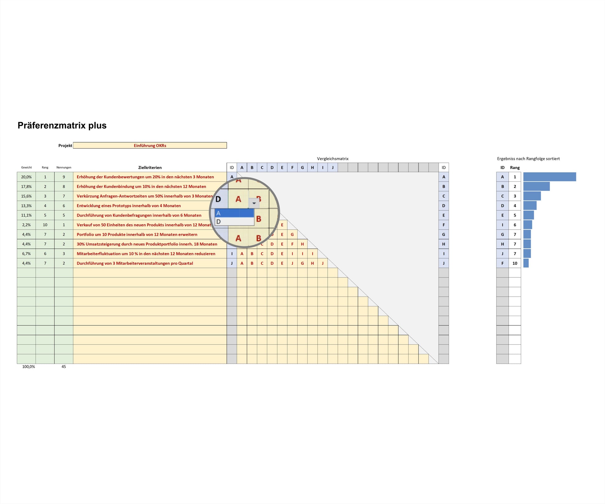 Screenshot zeigt Excel-Tool PREF PLUS, Präferenzmatrix zur Priorisierung von Kriterien durch paarweisen Vergleich. Umfasst eine Kriterienliste, Zuordnungsmatrix, Spalten für ID, Anzahl Nennungen, Rang und Gewicht. Ausschnitt weist auf Funktion zur fehlerfreien Zuordnung der möglichen Vergleichsbeziehungen hin. Balkengrafik zeigt Ergebnis. Präferenzmatrix ist effektive, einfache Methode zur Gewichtung von Optionen. Anwendung in Betriebswirtschaft, Controlling, Projektmanagement und Qualitätsmanagement.
