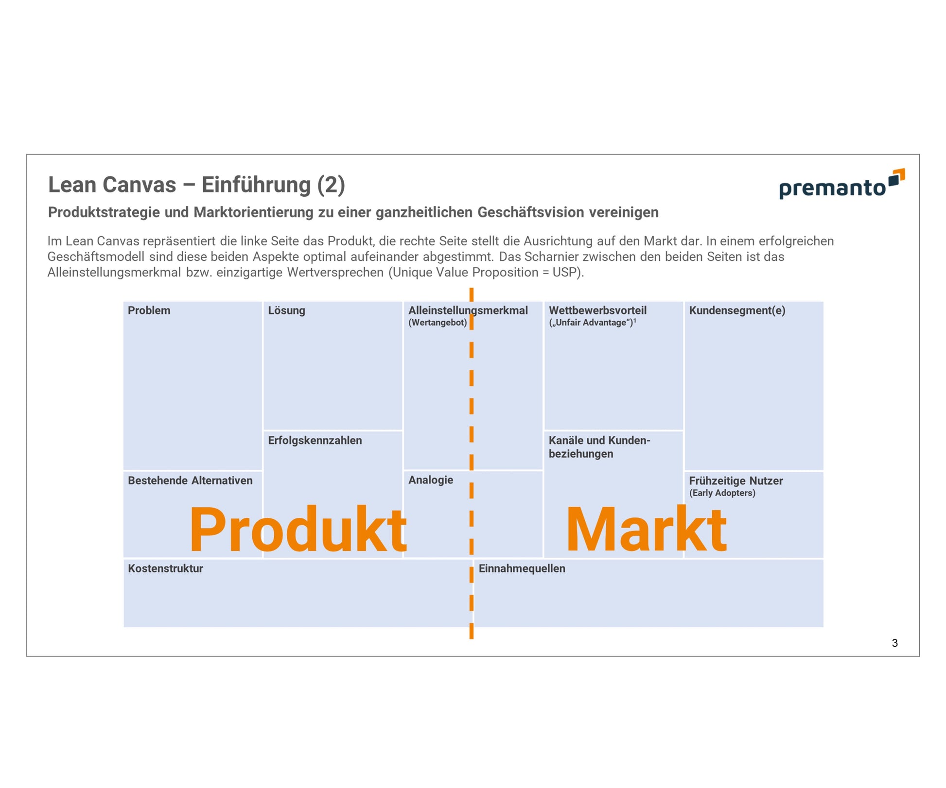 Screenshot zeigt PowerPoint-Slide mit einem Lean Canvas. Stichpunkte erläutern die Bedeutung jedes Canvas-Elements. Zahlen weisen auf die Reihenfolge des Vorgehens bei der Anwendung der Lean-Canavs-Methode hin.