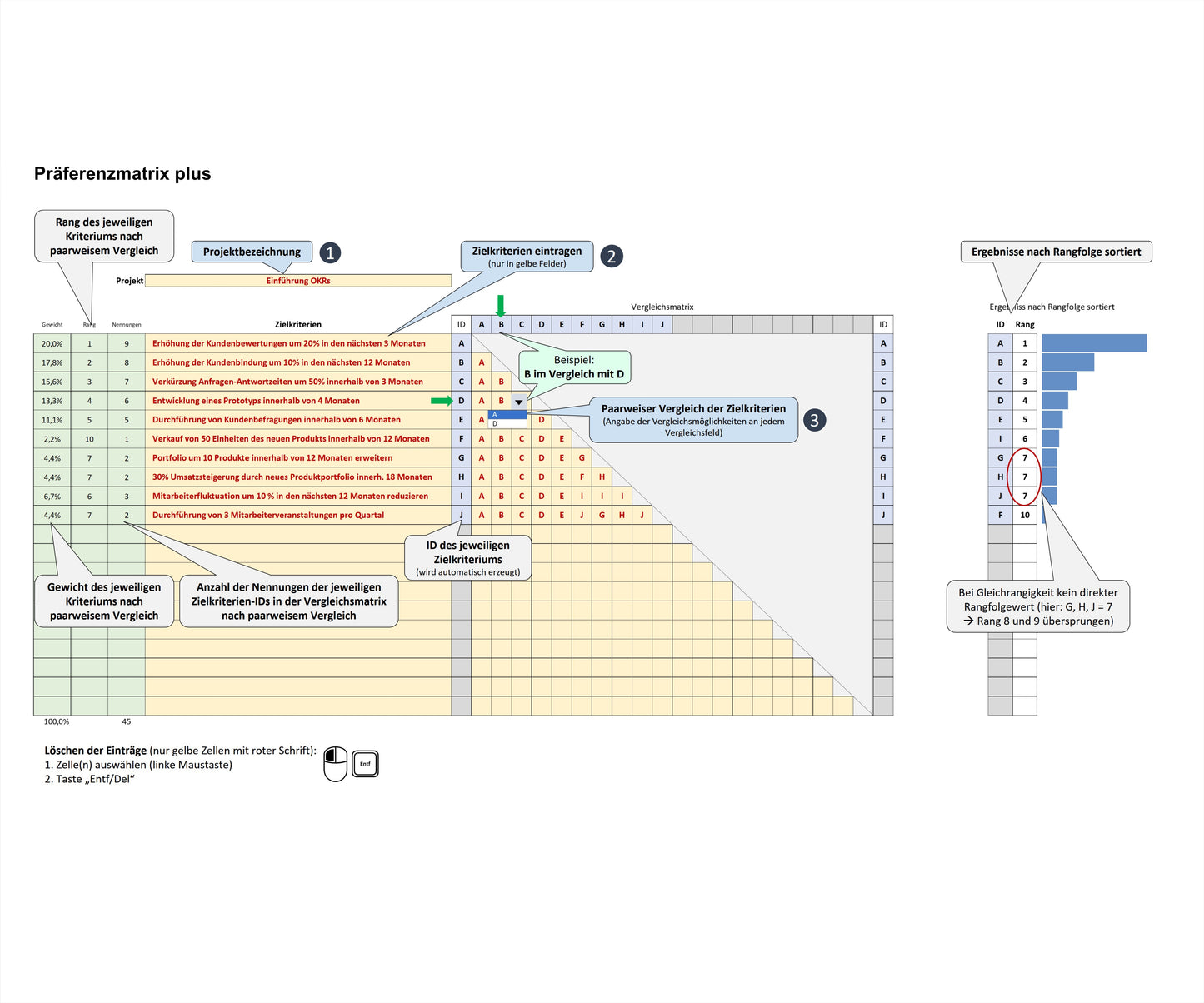 Screenshot zeigt Excel-Tool PREF PLUS, Präferenzmatrix zur Kriterienpriorisierung durch paarweisen Vergleich. Sprechblasen erläutern Funktion & Aufbau. Umfasst Kriterienliste, Zuordnungsmatrix, Spalten für ID, Nennungen, Rang, Gewicht. Lupe weist auf Funktion zur fehlerfreien Zuordnung der Vergleichsbeziehungen hin. Balkengrafik zeigt Ergebnisse. Präferenzmatrix ist effektive Methode zur Gewichtung von Optionen. Anwendung in Betriebswirtschaft, Controlling, Projektmanagement und Qualitätsmanagement.