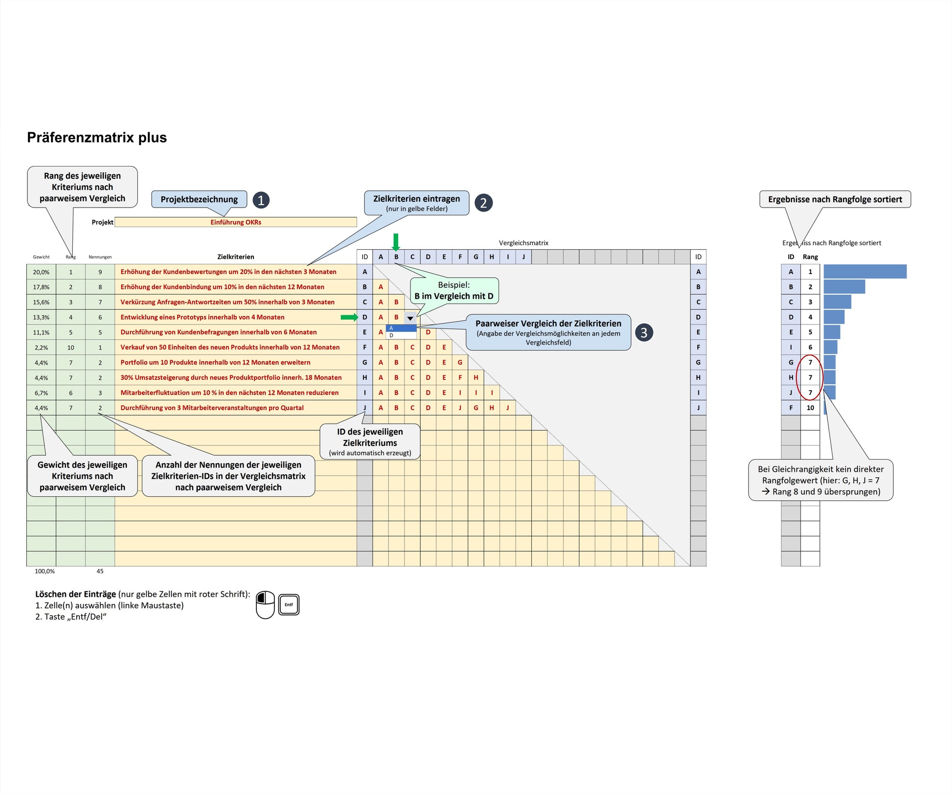 Screenshot zeigt Excel-Tool PREF PLUS, Präferenzmatrix zur Kriterienpriorisierung durch paarweisen Vergleich. Sprechblasen erläutern Funktion & Aufbau. Umfasst Kriterienliste, Zuordnungsmatrix, Spalten für ID, Nennungen, Rang, Gewicht. Lupe weist auf Funktion zur fehlerfreien Zuordnung der Vergleichsbeziehungen hin. Balkengrafik zeigt Ergebnisse. Präferenzmatrix ist effektive Methode zur Gewichtung von Optionen. Anwendung in Betriebswirtschaft, Controlling, Projektmanagement und Qualitätsmanagement.