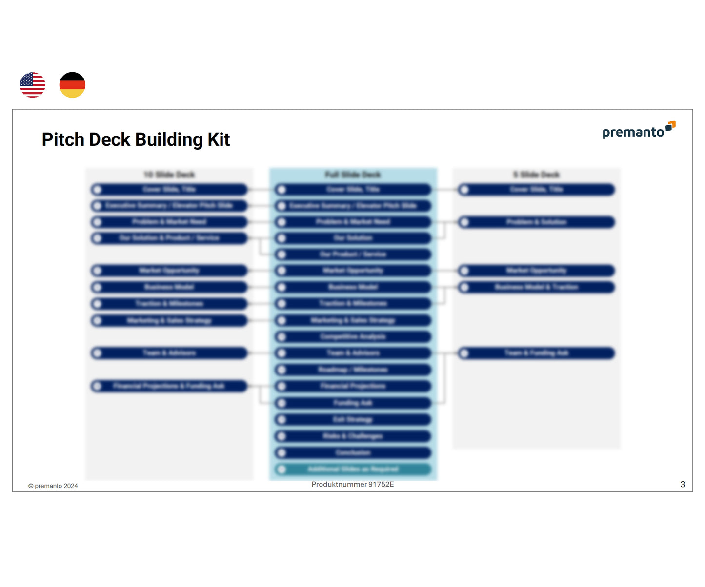 Bild zeigt eine Präsentationsfolie mit dem Titel "Pitch Deck Building Kit". Oben links sind die US-amerikanische und deutsche Flagge abgebildet. Die Folie enthält drei Spalten, die die Inhalte von 10-Folien-Decks, vollständigen Decks und 5-Folien-Decks darstellen. Das "premanto"-Logo ist oben rechts zu sehen.