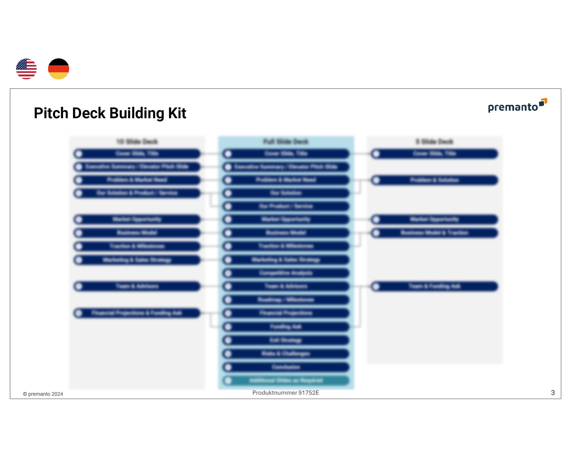 Bild zeigt eine Präsentationsfolie mit dem Titel "Pitch Deck Building Kit". Oben links sind die US-amerikanische und deutsche Flagge abgebildet. Die Folie enthält drei Spalten, die die Inhalte von 10-Folien-Decks, vollständigen Decks und 5-Folien-Decks darstellen. Das "premanto"-Logo ist oben rechts zu sehen.