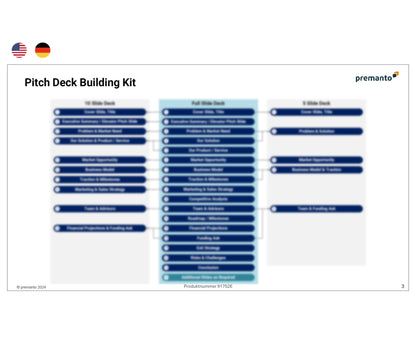 Bild zeigt eine Präsentationsfolie mit dem Titel "Pitch Deck Building Kit". Oben links sind die US-amerikanische und deutsche Flagge abgebildet. Die Folie enthält drei Spalten, die die Inhalte von 10-Folien-Decks, vollständigen Decks und 5-Folien-Decks darstellen. Das "premanto"-Logo ist oben rechts zu sehen.