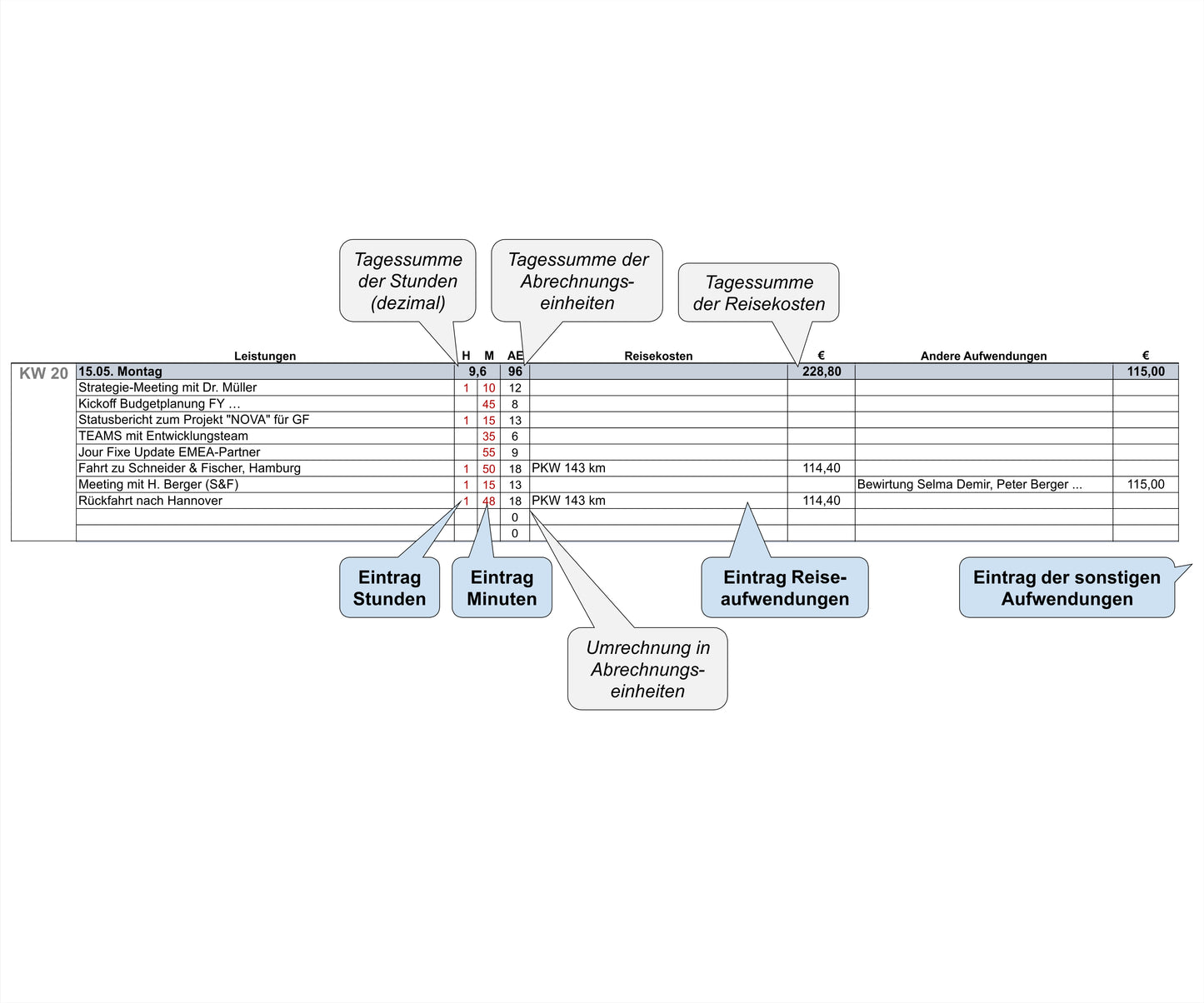 Screenshot mit Ausschnitt einer Seite des Excel-SEKAL-Servicekalenders CT für Berater und Projektmanager zur Leistungserfassung. Beispielhaft werden Leistungen, Zeiten und Kosten dargestellt. Sprechblasen erklären Bedienung und Funktion. Tool ermöglicht präzise Erfassung der Leistungsdauern, einfache Bedienung und integrierte Berechnungsfunktionen für optimales Zeitmanagement und Kostenkontrolle. Es ist ein hilfreiches Werkzeug für die effiziente Erfassung und Überwachung von Leistungen in Projekten.