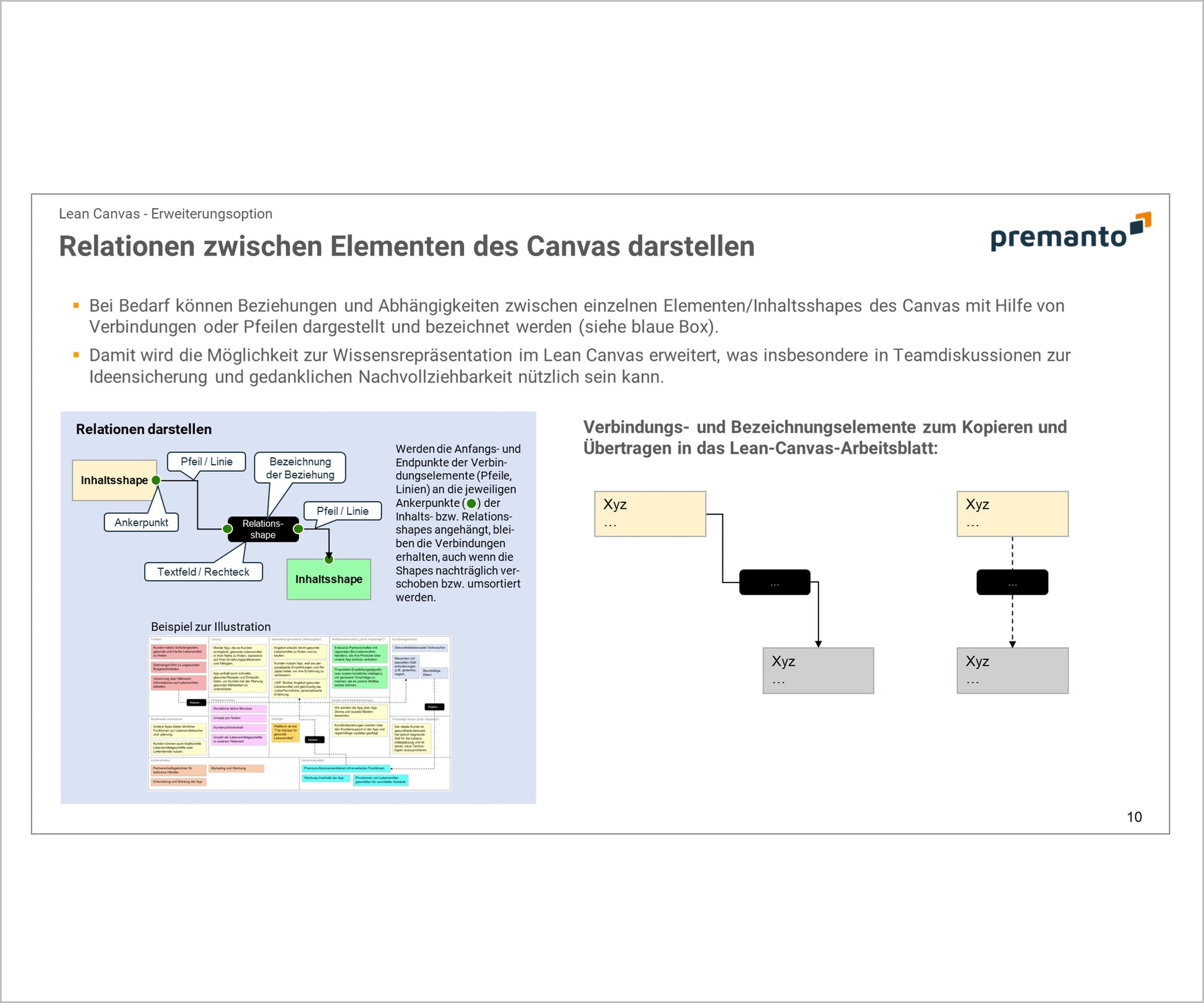 Screenshot zeigt PowerPoint-Slide mit Erläuterungen, wie Relationen zwischen Canvas-Elementen dargestellt werden. Oben unter der Überschrift befindet sich ein erklärender Textabschnitt, darunter ist eine Erklärgrafik zu sehen. Rechts daneben befinden sich Verbindungs- und Bezeichnungelement, die per Copy-Paste für ein Canvas verwendet werden können.