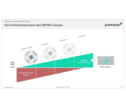 Screenshot zeigt Präsentationsfolie mit dem Titel "Der Evolutionsprozess des REPRO Canvas". Sie visualisiert den Fortschritt durch wiederholte Iterationen des COPE-Prozesses repräsentiert durch eine sich verjüngende Zeitleiste bis zum fertiggestellten REPRO Canvas. 